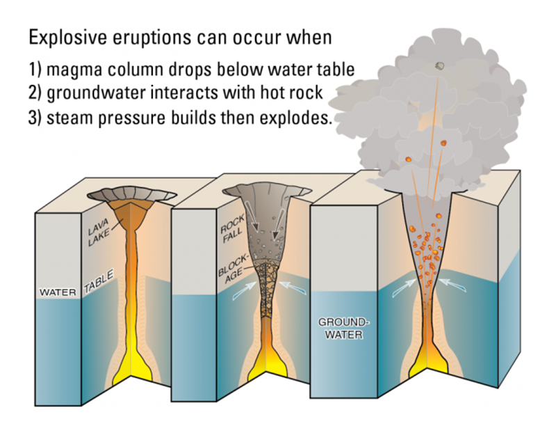 Illustration for article titled El volcán Kilauea podría sufrir una erupción explosiva (y qué significa eso para Hawái)